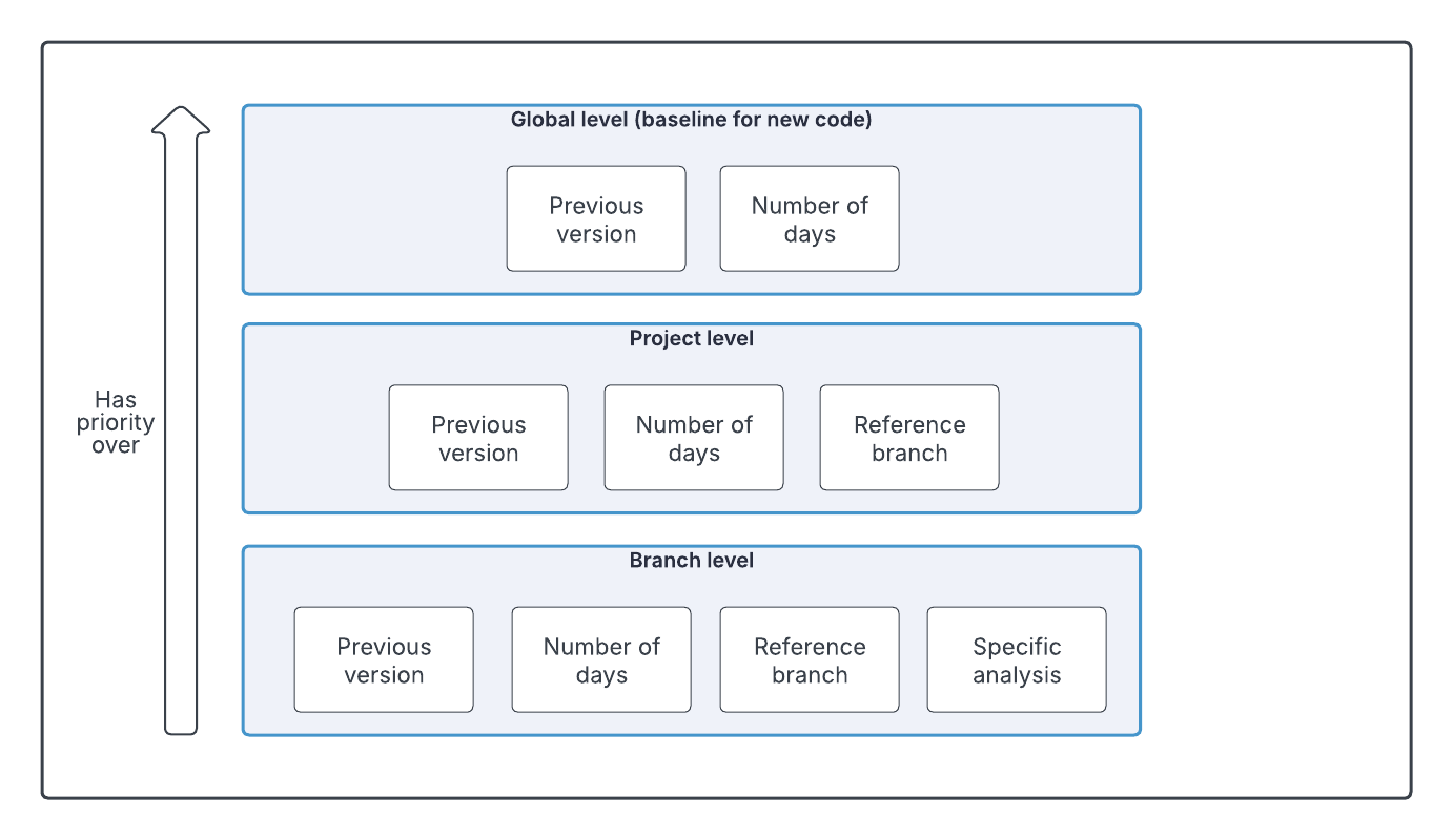 Configuration levels for new code