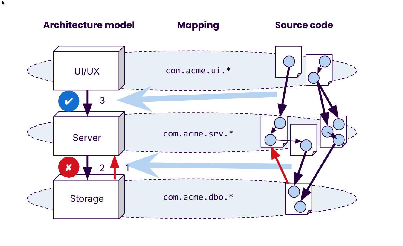 Architecture verification