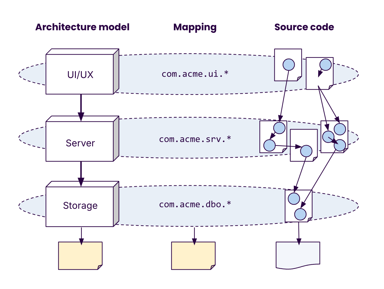 Architecture definition