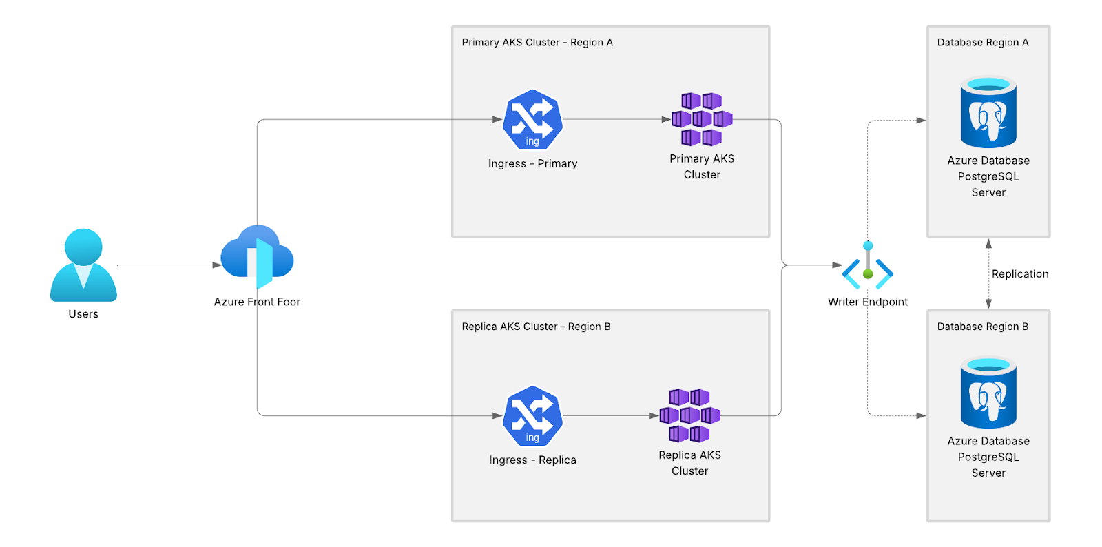 The disaster recovery architecture example consists of and Azure Front Door, two AKS clusters (with two ingresses), an Azure Database for PostgreSQL