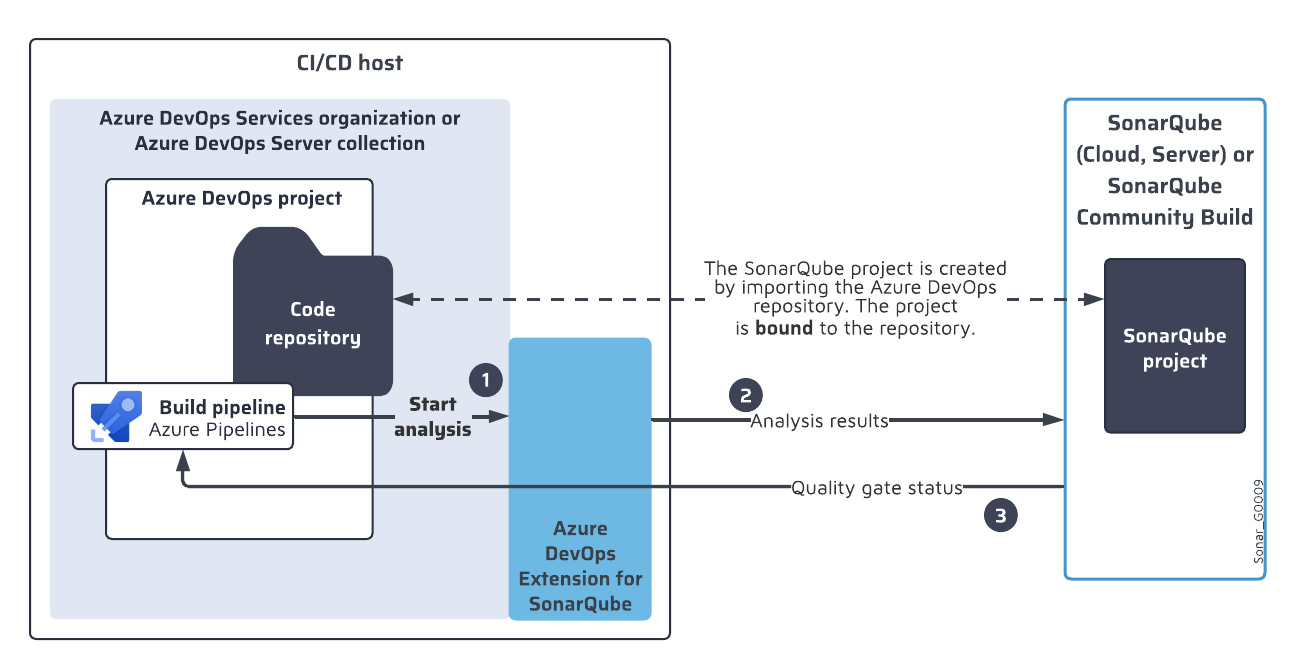 Azure DevOps integration flow